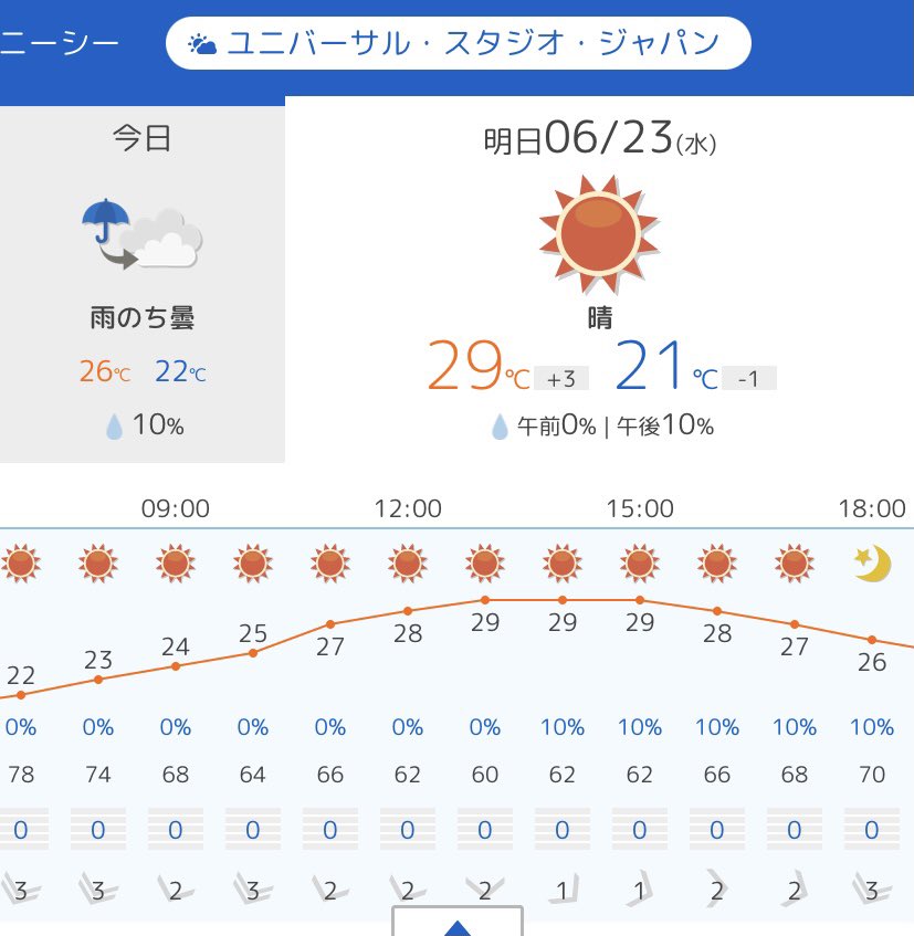 ｕｓｊのツボ 明日 ６月２３日 水 Usj ユニバ 天気予報 晴 Usjファン 天気予報 T Co Zebnzupsl4 Twitter