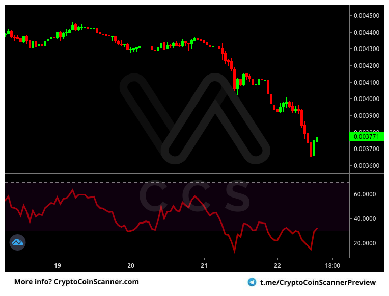 Alert: #LTC #BTC @ Binance [1h]
Indicator: Relative Strength Index
Alert: RSI Extremely Oversold (Confirmed)
Price: 0.00375000 BTC
Volume: 1,125.98 BTC

FREE 14 day trial! -> t.me/cryptocoinscan…
