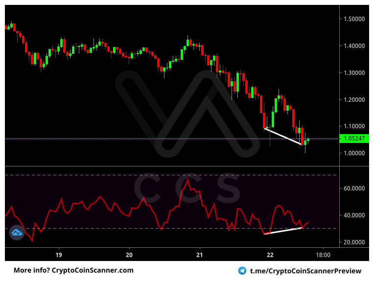 Alert: #MATIC #USDT @ Binance [1h]
Indicator: RSI Divergence
Alert: Bullish RSI Divergence (Confirmed)
Price: 1.04621000 USDT
Volume: 682,432,845.52 USDT

FREE 14 day trial! -> t.me/cryptocoinscan…