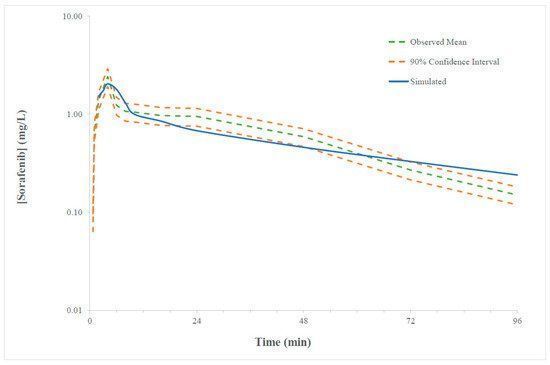 RosaQSP's tweet image. Mechanistic Modelling Identifies and Addresses the Risks of Empiric Concentration-Guided Sorafenib Dosing. Published April 2021. buff.ly/2R7iqU9 #mechanisticmodel