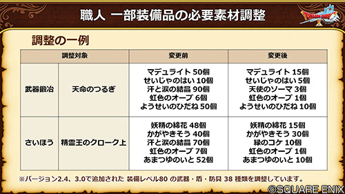 ドラゴンクエストx 公式 5 5後期 一部のレベル80の装備アイテムに必要な素材を変更しました バージョン2 4 3 0で登場した武器 盾 防具38種類の調整を行っています 対象となるアイテムの一覧は 冒険者の広場にて後日掲載予定です Dq10 Dqxtv ドラゴンクエストx 公式 5 5後期 一部のレベル80の装備アイテムに必要な素材を変更しました バージョン2 4 3 0で登場した武器 盾 防具38種類の調整を行っています 対象となるアイテムの一覧は 冒険者の広場にて後日掲載予定です Dq10 Dqxtv
