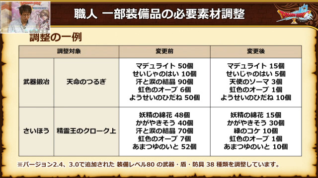 ドラクエ10攻略 おてう A Twitter Lv80装備の必要素材が減少 Lv80装備は2回出てるので 今回は後半分に対応 ドラクエ10攻略 おてう A Twitter Lv80装備の必要素材が減少 Lv80装備は2回出てるので 今回は後半分に対応