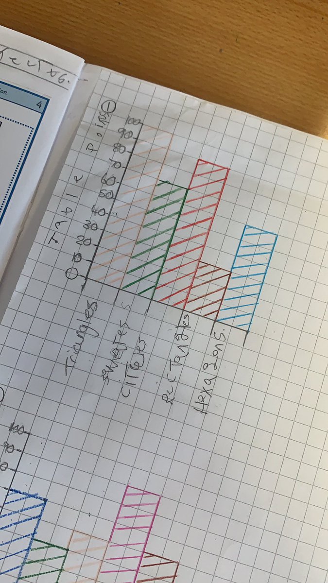 ABCPschool's tweet photo. #Class45H have been creating bar graphs today in maths #ABMaths https://t.co/Bv94LcCNi0