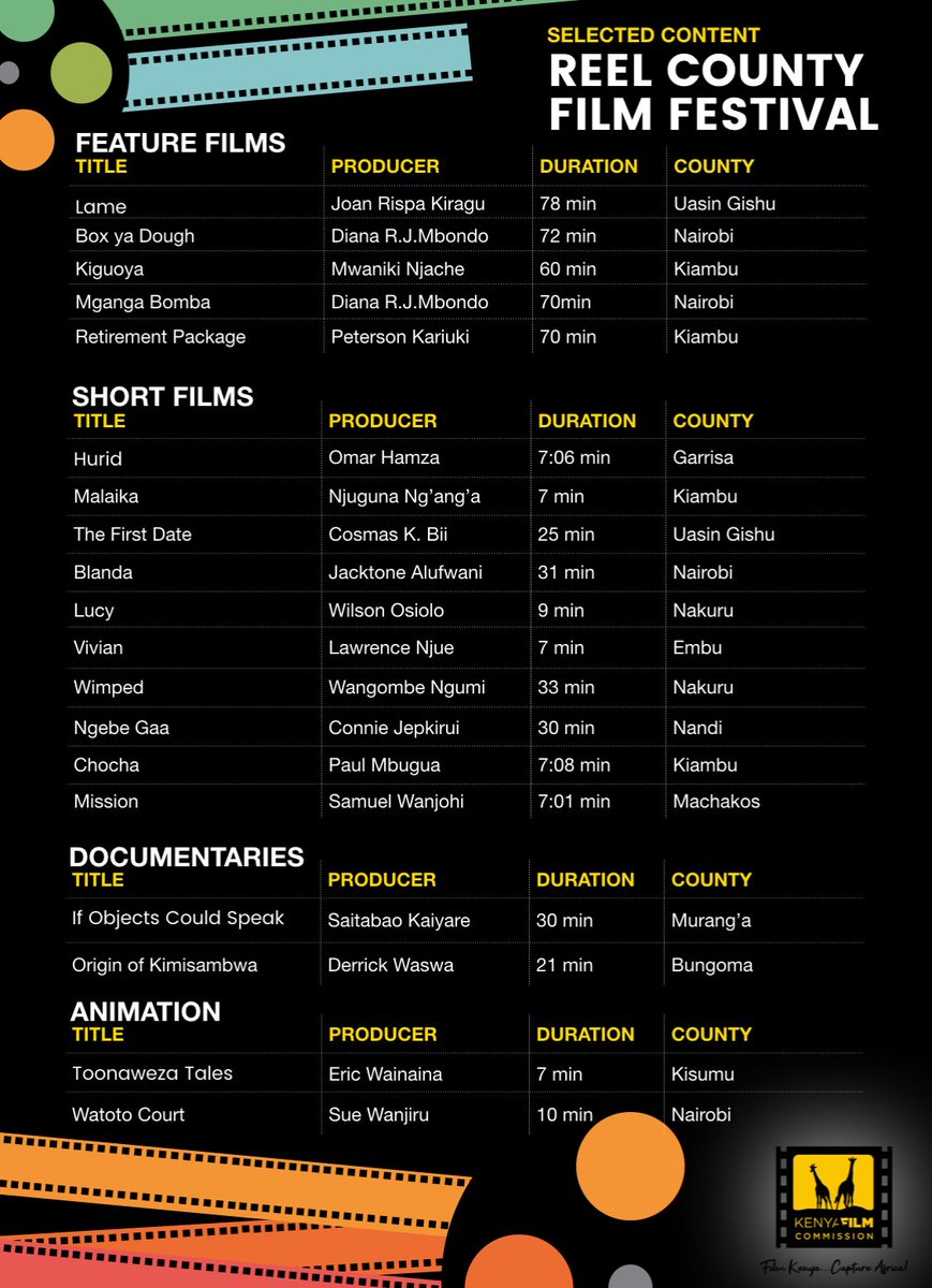 kenyafilmcomm's tweet photo. We sent out a call and you answered. The filmmakers shot amazing content to represent their counties. Here are the films selected by our eminent jury for the #ReelCountyFilmFestival
Join us tomorrow as kick off this festival.
Congratulations 🥳🇰🇪🔥 https://t.co/tK4BxGAhVq