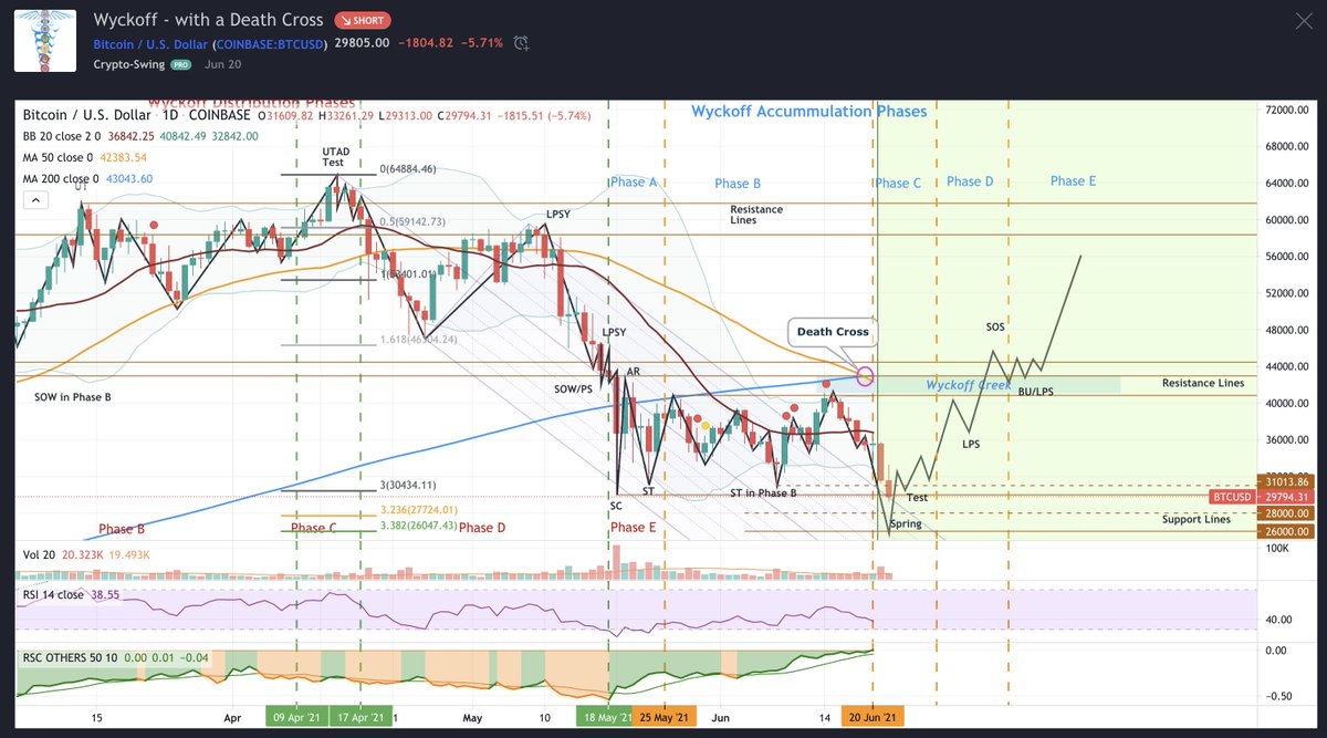 PerspiringArt's tweet photo. Keep an eye on this perfect Wyckoff over the BTC daily chart. Credit to Crypto-Swing on Tradingview.

https://t.co/4uFJ4vH71B

@360_trader @NoellaNix @LisaNEdwards @crypto_caesar1  @telbunny @TelcoinUSA @sleuthin @DeepDishCrypto #BTC $BTC #TEL $TEL https://t.co/Vzzt54aNWP