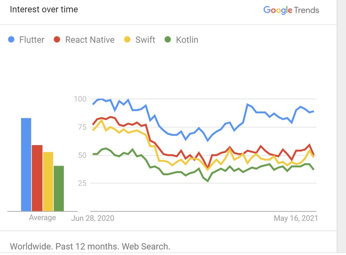 romashkin_dev's tweet photo. Flutter winning in Google Trends
#Flutter #FlutterTrends #flutterdev #FlutterWin #FlutterRatings
Explore search interest for Flutter, React Native, Swift, Kotlin by time, location and popularity on Google Trends - https://t.co/a1IfEowGub https://t.co/g5BYxd3WcV