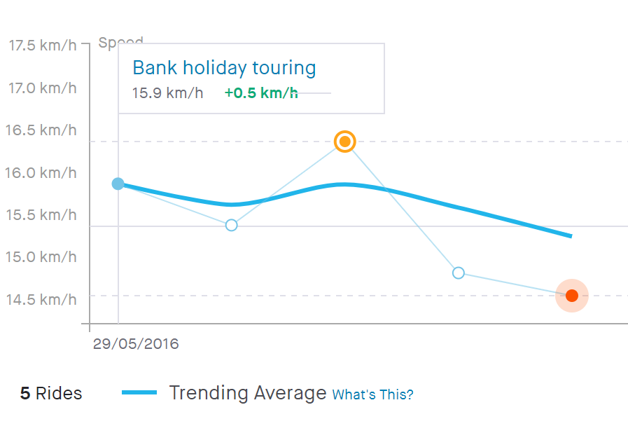 MoreSauer's tweet photo. Strava can be really depressing sometimes. You don't need a moving average to see which way the trend is going: https://t.co/gGVHzEYtXm