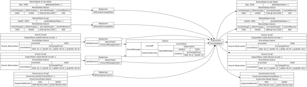 eUTxO design diagram for oracle updates with price feeds verifiable on-chain.

#Cardano ecosystem will have decentralized oracles *built on Plutus* soon.