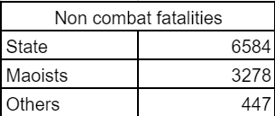 nicorobinsays's tweet photo. The army killed 6584 people in non-combat situations (compared to 3278 killed by the Maoists) during the Nepal Civil War, but this information is so inaccessible that you need a fucking stat software to find out// A Thread. https://t.co/NKy49L1q1j