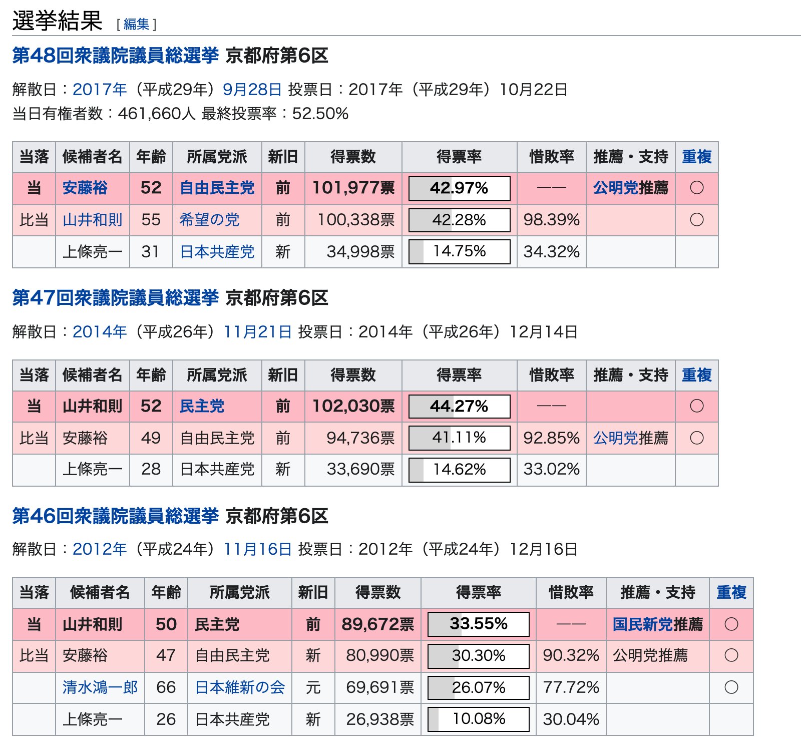 ニッポンの数字 京都6区 安藤氏は昨年初めて小選挙区で勝った 負けても僅差だから比例で当選しそうだが 今度の総選挙 は維新からも候補者が出る 共産党と立憲がタッグ組んだらたしかにちょっと危ない気がする ていうか京都での立憲 共産連合は怖いし ニッポンの数字 京都6区 安藤氏は昨年初めて小選挙区で勝った 負けても僅差だから比例で当選しそうだが 今度の総選挙 は維新からも候補者が出る 共産党と立憲がタッグ組んだらたしかにちょっと危ない気がする ていうか京都での立憲 共産連合は怖いし