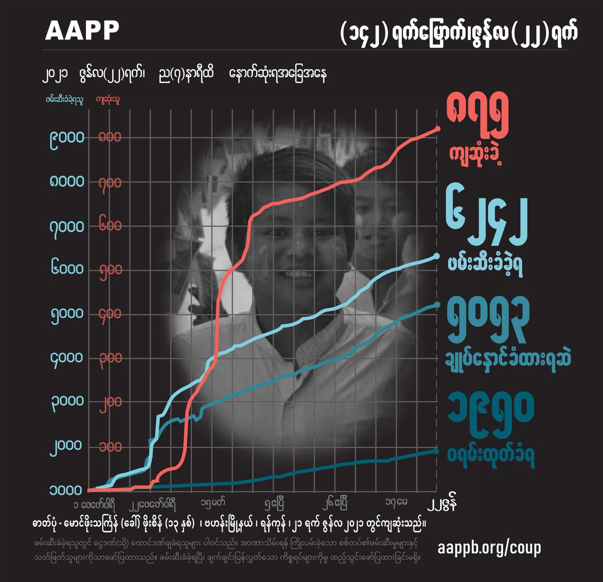 aapp_burma's tweet photo. AAPP DAILY UPDATE (22/06)

875 killed by this junta

6242 total arrested since coup

5053 currently detained/sentenced

1950 evading arrest warrant

brief https://t.co/ADmVkEFST6
detained https://t.co/G3xQiC4h13
fatalities https://t.co/EIv6qDgHgP
releases https://t.co/lwrFZHdGl0 https://t.co/OHNNOCKh50