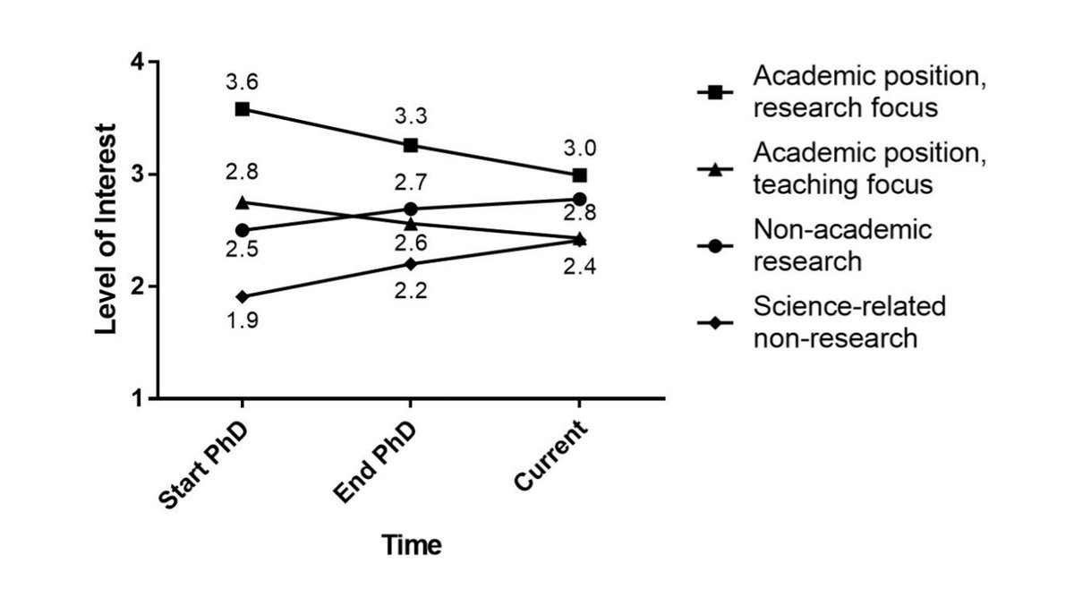 #eNeuro: After surveying >1,400 PhD neuroscientists, @NINDSDiversity researchers highlight the influence of the advisor in shaping a trainee's career path &amp; how academic culture is perceived as unwelcoming or incongruent with certain groups' values. (1/2)
eneuro.org/lookup/DOI/10.…