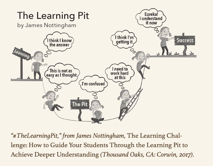 BeckyCoxTN's tweet photo. So much learning and growth across this process!!!  Love this visual explanation! https://t.co/ZIAQb1QmyS