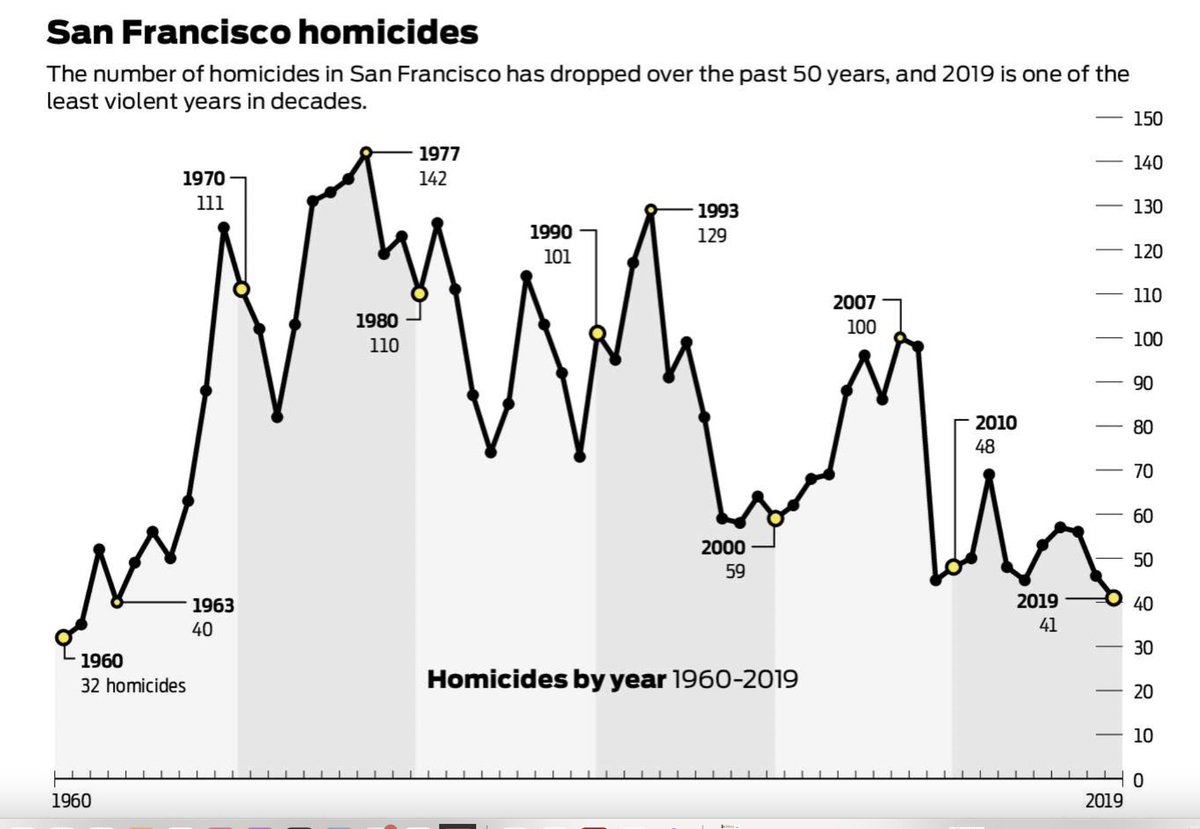 MarinaFact's tweet photo. Friendly reminder that in the 70s, the "quirky" years this author fondly yearns for, SF's homicide rate was 3X higher than today, and the city was actively ignoring the HIV crisis, which affected 50% of gay men. 

But sure, SF is now a very dark, sad place because of shoplifting. https://t.co/az0bTPLVAN