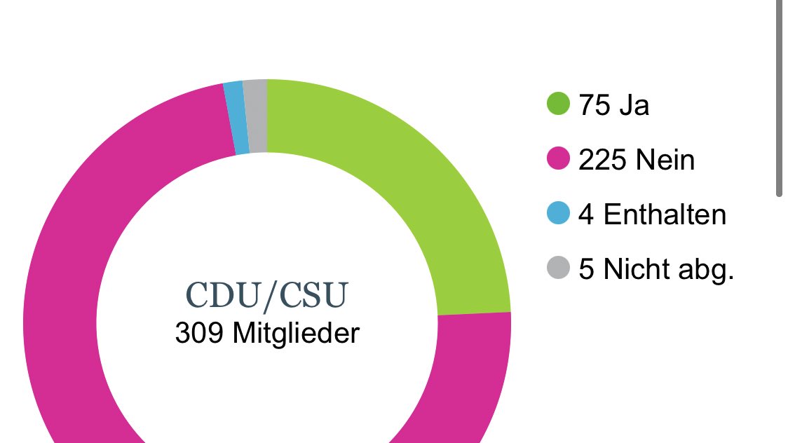 <a href="/PaulZiemiak/">Paul Ziemiak</a> Warum lügst denn schon wieder die Menschen an? Bei der Abstimmung über die gleichgeschlechtliche Ehe sah es nämlich so aus.