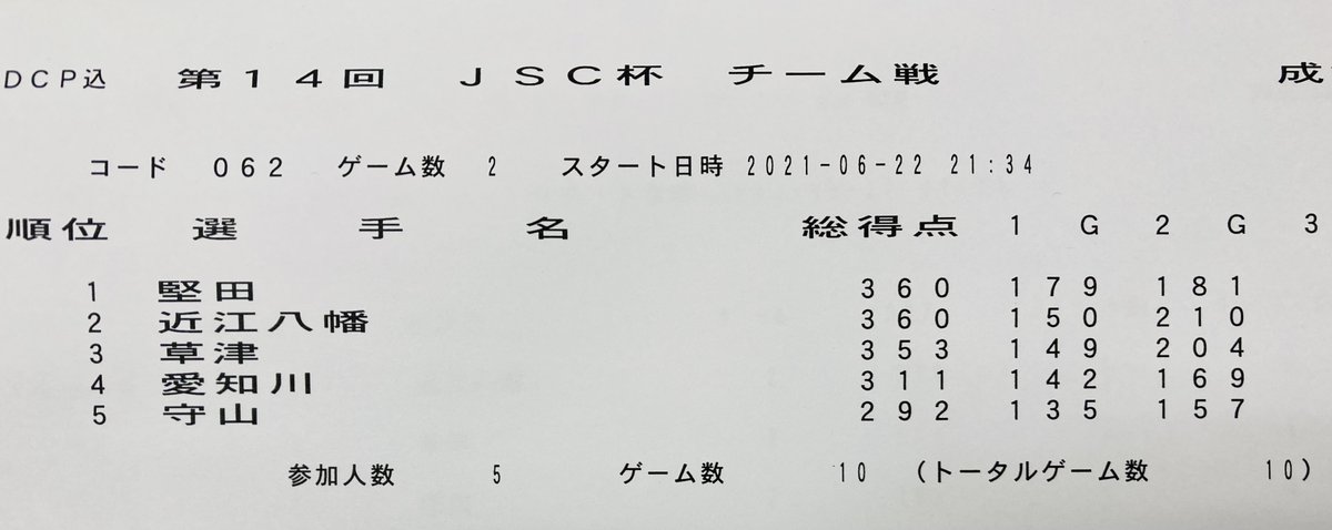 アクト ボウリング Official V Twitter こんにちは アクト守山です Jsc杯決勝大会終了しました チーム戦の結果です 本日はありがとうございました アクト守山 滋賀県守山市 アクトで遊ぶ ボウリングの日らしい Jsc杯決勝大会 アクト ボウリング Official V Twitter こんにちは アクト守山です Jsc杯決勝大会終了しました チーム戦の結果です 本日はありがとうございました アクト守山 滋賀県守山市 アクトで遊ぶ ボウリングの日らしい Jsc杯決勝大会