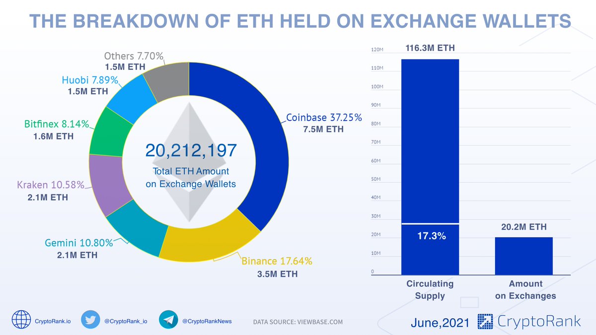 CryptoRank_io's tweet photo. 💡Crypto Exchanges Hold 17.3% of @Ethereum's Circulating Supply

@Coinbase - 7.5m 
@Binance - 3.5m 
@Gemini - 2.1m 
@Krakenfx - 2.1m
@Bitfinex - 1.6m
@HuobiGlobal - 1.5m
Other exchanges -  1.5m $ETH https://t.co/mhkmFK4cIv