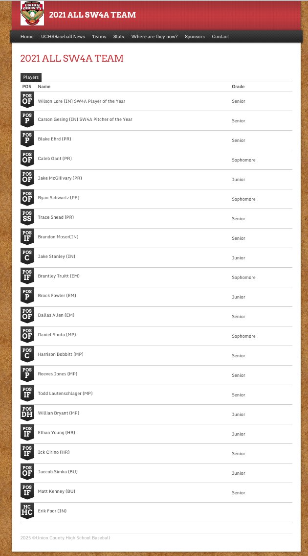 2021 All-SW4A Conference Baseball Team
UCHSBaseball.com
<a href="/PRPiratesBSB/">Porter Ridge Baseball</a> <a href="/PorterRidgeHSNC/">Porter Ridge High School</a> <a href="/JakeMcgillivray/">Jake Mcgillivray</a> <a href="/theefirds/">Heather</a> <a href="/steveefird/">Steve Efird</a> Trace Snead, Caleb Gant and <a href="/RyanSchwartz25/">Ryan Schwartz</a>