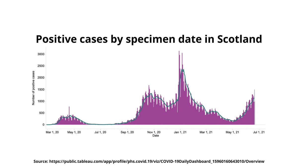 GabrielScally's tweet photo. If anyone thinks the new Delta variant isn't an issue, just look at the surge of cases in Scotland in the last few weeks. For places that don't have the same level of vaccination as the UK, this may be even more worrying. 1/2 @IndependentSage @ISAGCOVID19 https://t.co/qnTaecuhPv
