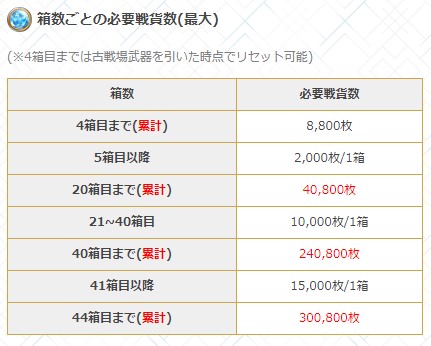 O Xrhsths グラブル攻略 Gamewith Sto Twitter ドレバラの戦貨効率まとめ記事 を作成 目標箱数までの必要戦貨数や周回場所の確認にどうぞ T Co Dkf45eq1nd グラブル