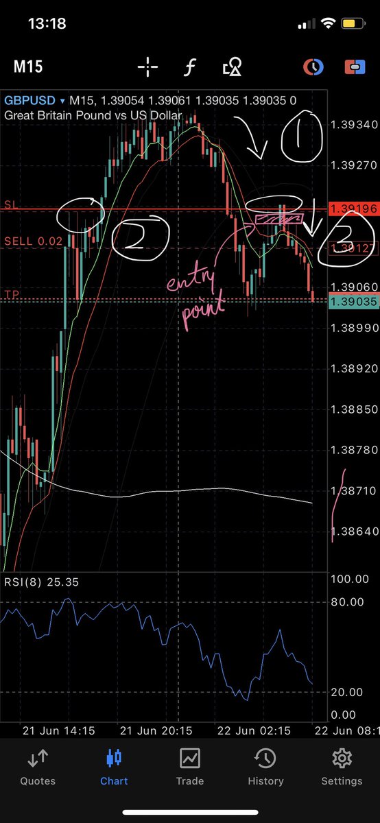 OngThomas's tweet photo. GBPUSD showing a great signal in short. Where resistance at “2” had become resistance at “3” https://t.co/FtuhQBlv8X