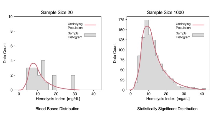 MotryxInc's tweet photo. Traditional blood-based PTS validation often relies on a very small sample size that is insufficient to draw meaningful conclusions. Motryx has developed a more accurate validation solution that gives labs confidence in their transport systems.

https://t.co/oMawy6pZye https://t.co/jXIpQgkNGp