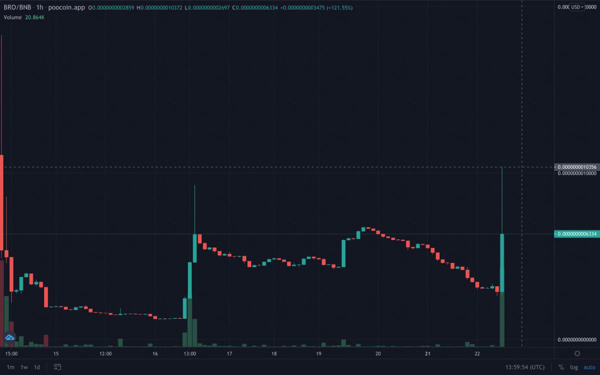 BroCoin_'s tweet image. #Brocoin is ready to go to moon 🚀

Chart is looking pretty bullish, looks like big move coming in #BRO 🚀

And 1 Big News Coming Tomorrow for #BRO 🚀 

#HODL #BSC #BinanceSmartChain #BRO #BNB #buythedip