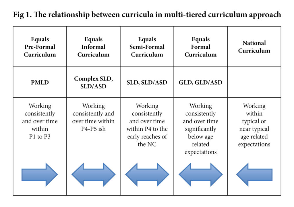equals.co.uk/regional-curri…
Regional Curriculum and Assessment Conferences
North – Hadrian School in Newcastle upon Tyne on 12th November 2021
Middle – Brackenfield School in Nottingham on 8th October 2021
South – NCVO in London on either 18th or 19th November 2021