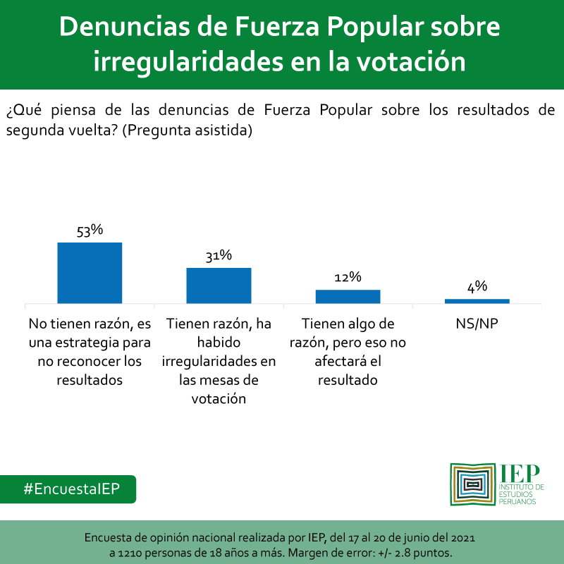 IEPeruanos's tweet photo. #EncuestaIEP "La mayoría de encuestados cree que los reclamos de Fuerza Popular no tienen razón. Es crucial, salir de este estado de negación para seguir enfrentando la pandemia." @pzarate_pz, Jefa de Estudios de Opinión en IEP.  Lee el artículo completo► https://t.co/xZMMX1b1qo https://t.co/FALhCOd12u