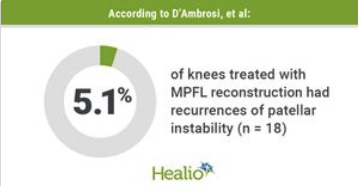 MPFL reconstruction may be safe, effective for dislocation, instability in young patients: healio.com/news/orthopedi…