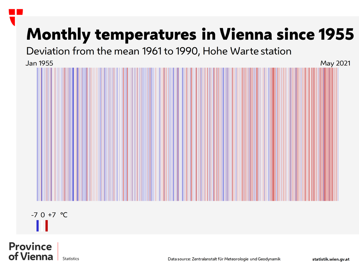 Statistik_Wien's tweet photo. #ShowYourStripes
Temperature in #Vienna since 1955 โ month by month
#OpenData โก๏ธ https://t.co/CN8UuFnIvk
@Stadt_Wien @ZAMG_AT @ogdwien #StatisticsVienna https://t.co/LntSil0pYI