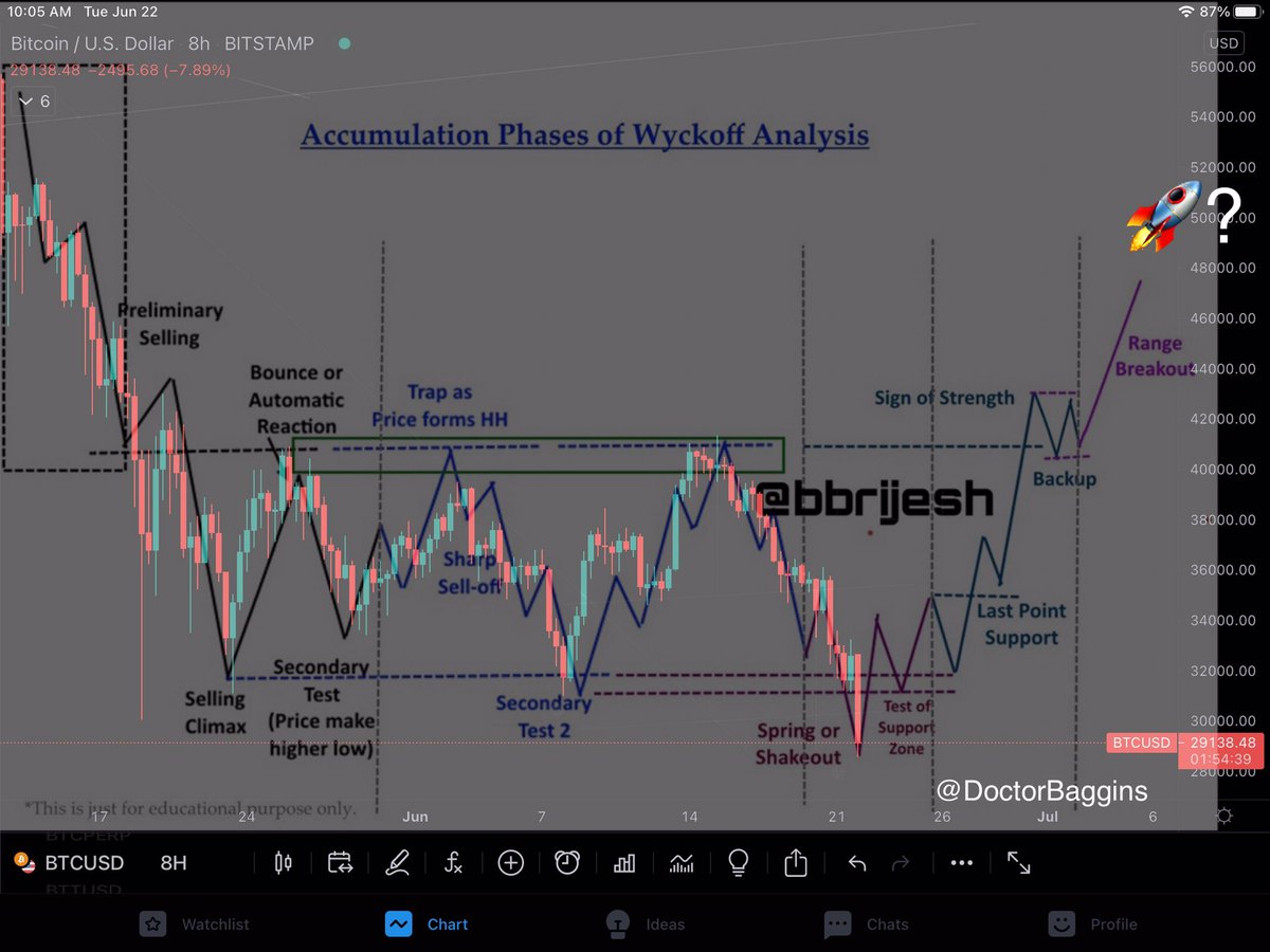 Did #Bitcoin just hit the bottom?? No one knows, but…

#CTM @jclcapital #BTC