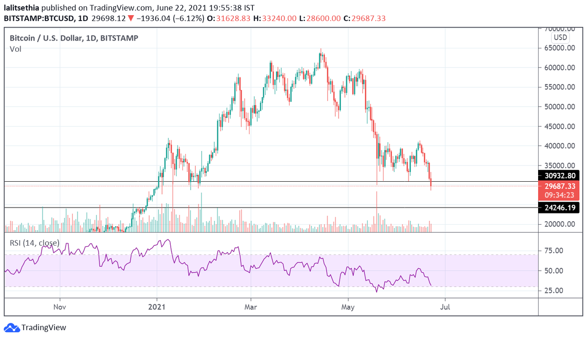 sethia_lalit's tweet photo. #Bitcoin
#Freshlevels
#cryptocrash
Bitcoin below $30,000.
Can go till $24,240 levels in coming days. https://t.co/xWd21A4cpb