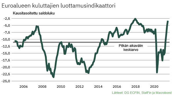 kngsnm's tweet photo. Euroalueen #kuluttajaluottamus vahvistui ennakkotietojen mukaan edelleen kesäkuussa. Luottamusindikaattori on jo selvästi koronaepidemiaa edeltävää tasoa korkeammalla. 📈#ecfin https://t.co/X5w2RHZtNS