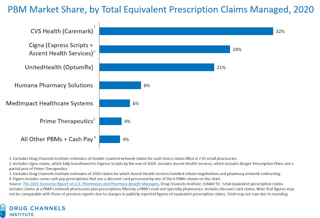 DavidBalatHC's tweet photo. More than 2/3rds of all prescription claims processed in this country are done by just 3 companies. Is it any wonder why drug prices continue to rise with diminishing competition in this space?
@TPPF @RightOnHC @DrugChannels @A_Ciaccia @HouseCommerce #HR19 https://t.co/8JYyJ91EiZ