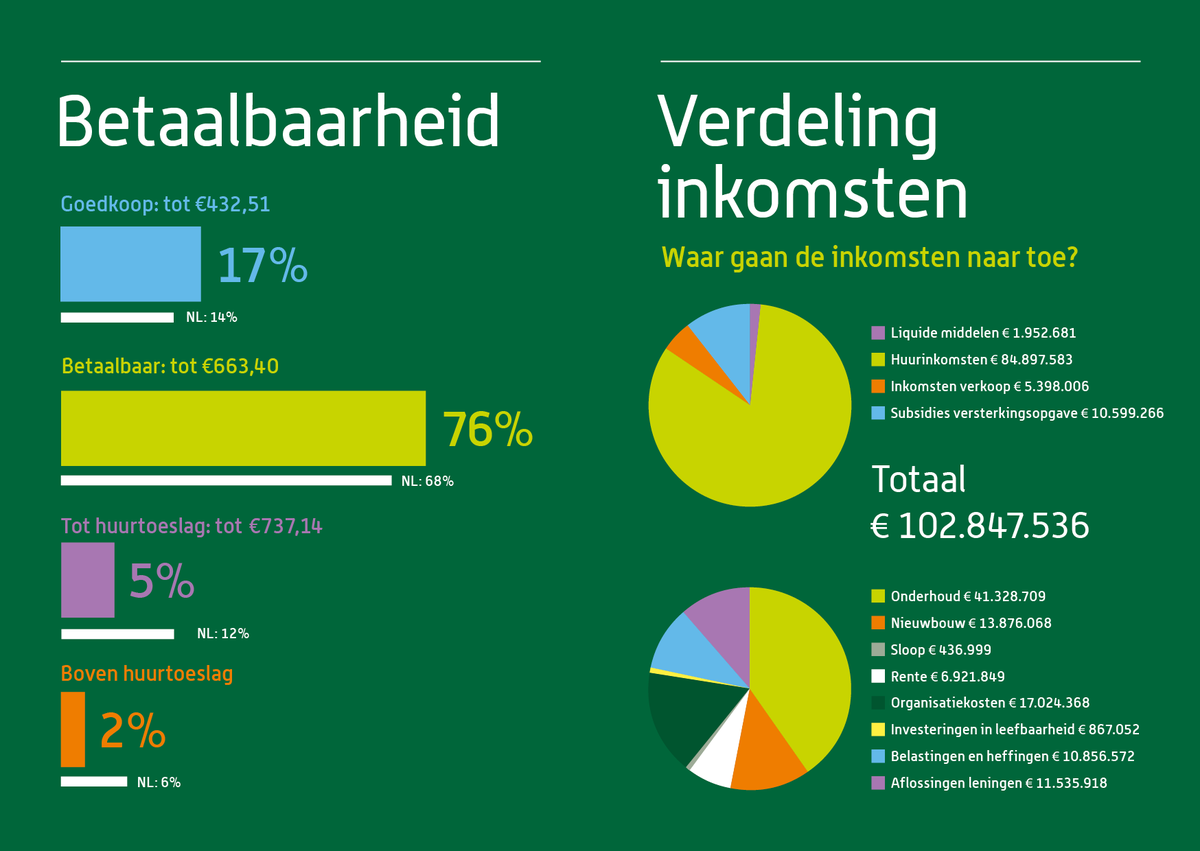 Ook in 2020 heeft Acantus zich ingezet voor plezierig wonen voor haar huurders in Noord- en Oost-Groningen. Hoe? Lees het in ons jaarbericht: acantus.nl/jaarbericht2020