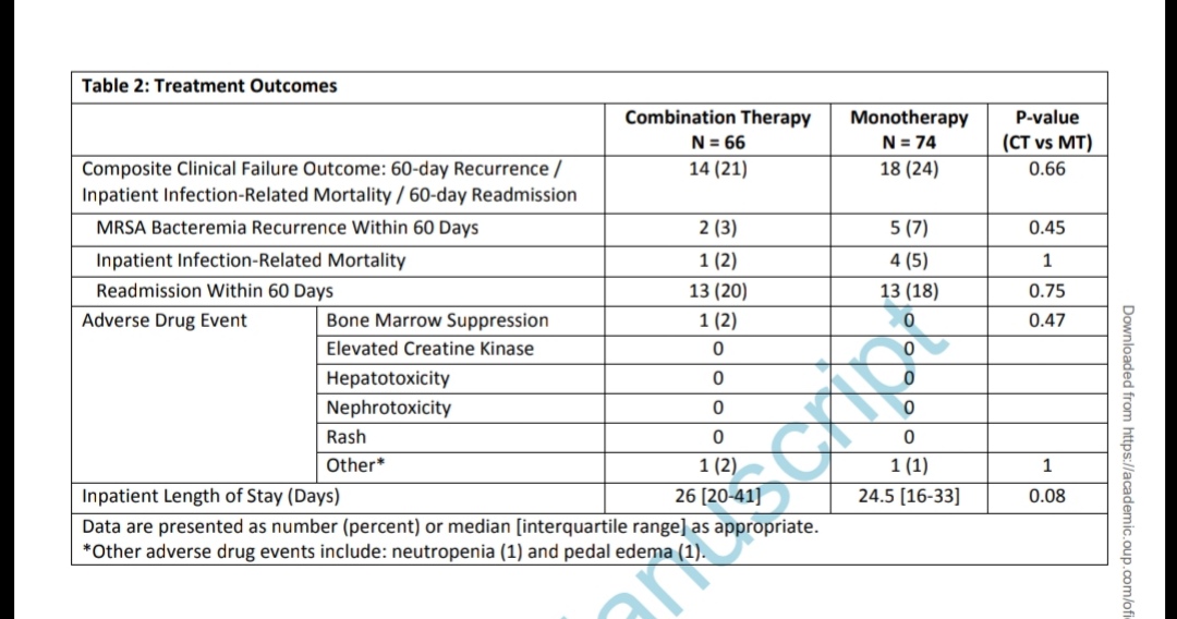 ABsteward's tweet photo. ๐๐ฅ๐ฅ#ofid @IfIHadaNichol5
Clinical Outcomes with Definitive Treatment of MRSA Bacteremia with Retained Daptomycin & Ceftaroline Combination Therapy Vs De-escalation to Monotherapy with Vanco, Daptomycin, or Ceftaroline
NO Difference #IDTwitter #twitterx
https://t.co/SkClBVqXOv https://t.co/qx7KJwDjwW