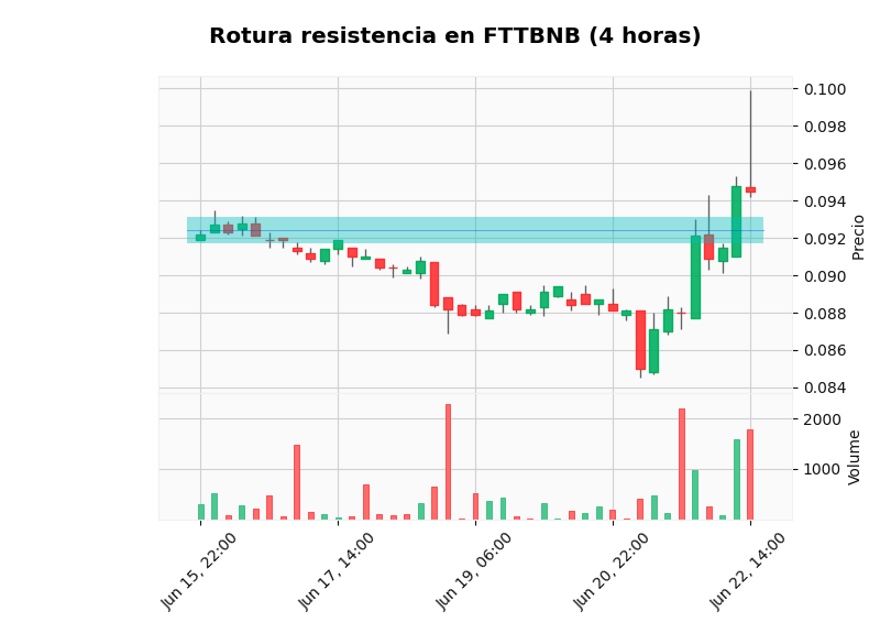 richterdata's tweet photo. 🤖🔔 LONG #FTTBNB (4 horas) || Patrón detectado: Rotura de resistencia [21-Jun 17:00] || Nivel:  ★ ★ ☆ https://t.co/xj4ymh45C4