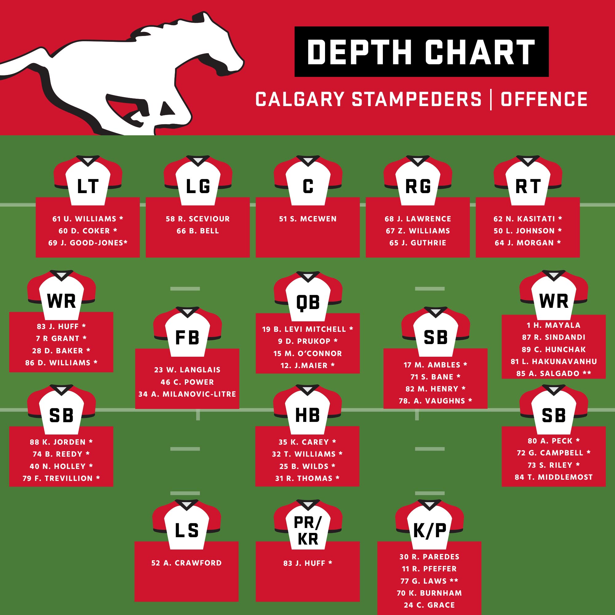 Cfl Stamps Tap Into Their Systems For 21 Roster Off Season Depth Chart T Co Mapgtnhei8 Droetker Canada Cfl Season Preview T Co Ere93keion