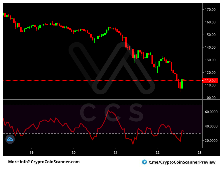 Alert: #LTC #USDT @ Binance [1h]
Indicator: Relative Strength Index
Alert: RSI Extremely Oversold (Confirmed)
Price: 114.48000000 USDT
Volume: 246,474,879.60 USDT

FREE 14 day trial! -> t.me/cryptocoinscan…
