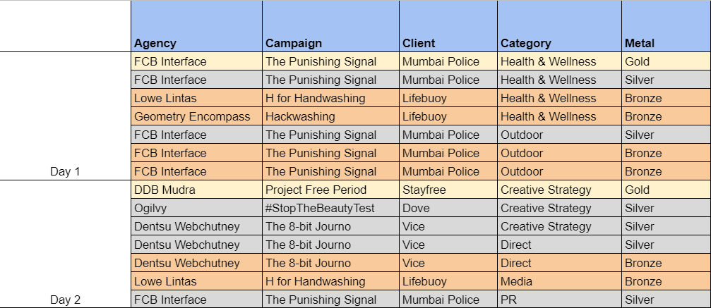 e4mtweets's tweet image. #CannesLions2021 has got India giving a splendid performance! 

At the end of day 2, India's Lions tally stood at 14 with 2 Gold, 6 Silver, and 6 Bronze Lions. 

@naziya_rahman
 @FCBInterface #LoweLintas #GeometryEncompass 
@DDBMudra_Group @webchutney @Ogilvy_India