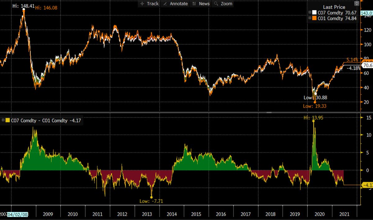 Interm_Advisory's tweet photo. Presupposti per lo storno dell'#Oil? Situazione di #backwardation (in basso nell'immagine, prezzo a termine più basso di quello spot), sintomatica della pressione affinché l'offerta di Oil aumenti; in passato, backwardation così forti si sono accompagnate a temporanee correzioni. https://t.co/5PV0Bvr1Gb