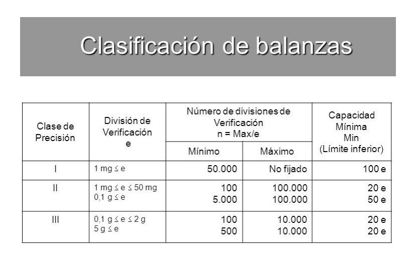 Etibal2's tweet photo. En nuestro caso, en nuestras balanzas tenemos las siguientes clasificaciones con precisiones I, II y III. https://t.co/QvLOuCWgYs
