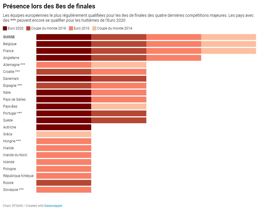 marcrenfer's tweet photo. La qualification de la Suisse pour les 8es de final de l'Euro est la quatrième de suite dans un tournoi majeur.

Seules la France et la Belgique peuvent se targuer d'une telle régularité en Europe.

https://t.co/88ZRVmG79I https://t.co/PENWlPYwW0