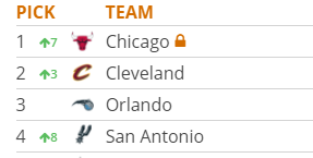 EBillimoriaCFP's tweet photo. Could this be a sign of good things to come tonight?! @tankathon @chicagobulls @NBCSBulls @Stacey21King #NBADraftLottery #DraftSimulator https://t.co/CaOGPcin34