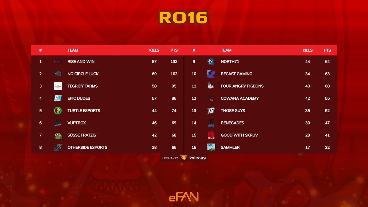 Here is the final leaderboard of the RO16! Congrats to the top 8 teams completing the lobby of this season's Amateur League! 🙌🔥