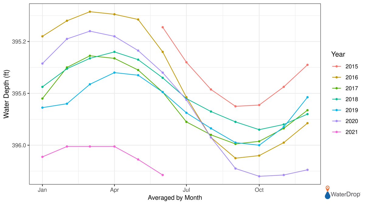 Wellntel's tweet photo. How different is the 2021 #westernstates drought? This @USGS #groundwater level monitor reveals an overall downward trend, but this year is unlike any of the last eight years. #waterdrop #wellntelswaterdrop #dropapin #datascience #wateranalytics (USGS S13E65 28BDBA1) https://t.co/WSlAGkciYc