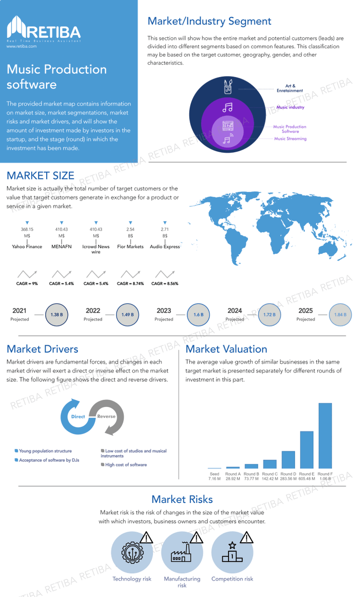 Retiba_Social's tweet photo. Market map of music production contains information of market size, market segmentation , market risks and market driver
https://t.co/7q6Pmk4lai
#marketmap #music_production #market_research https://t.co/aMfIyAVeXS