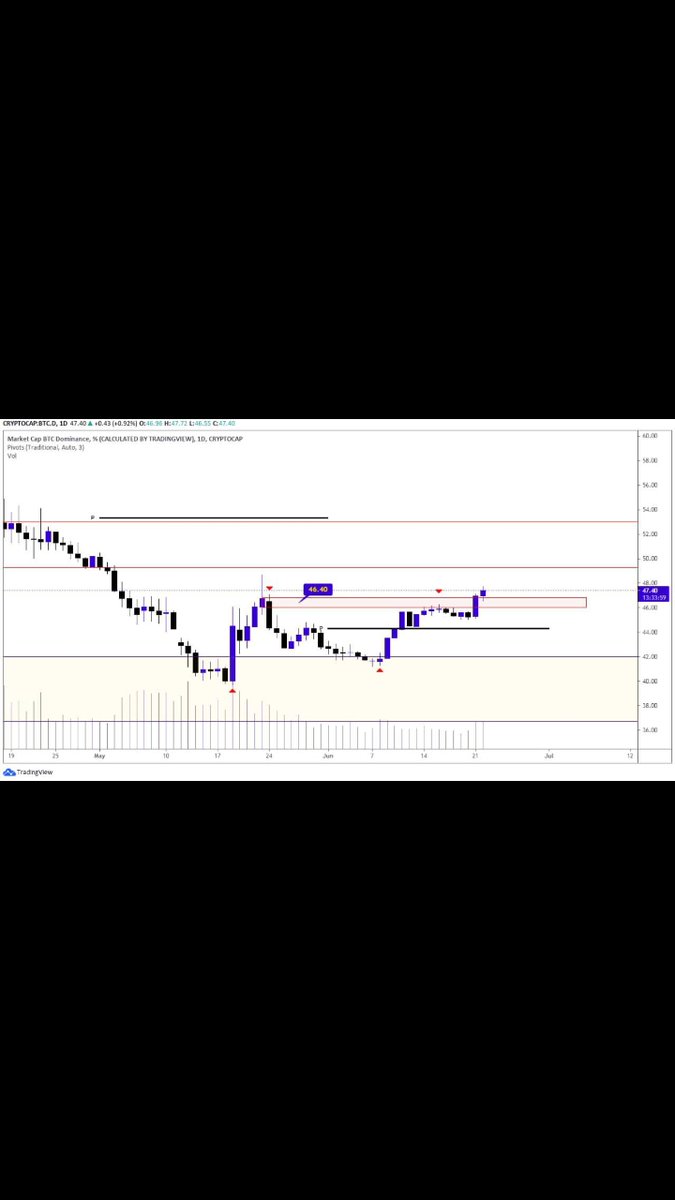 PatrylakXRP's tweet photo. 🚨$BTC dominance looks bullish🤔

#Crypto #cryptocurrencies #cryptocrash #BTC #Bitcoin #CryptoTrade https://t.co/oKI3Ut8cZG