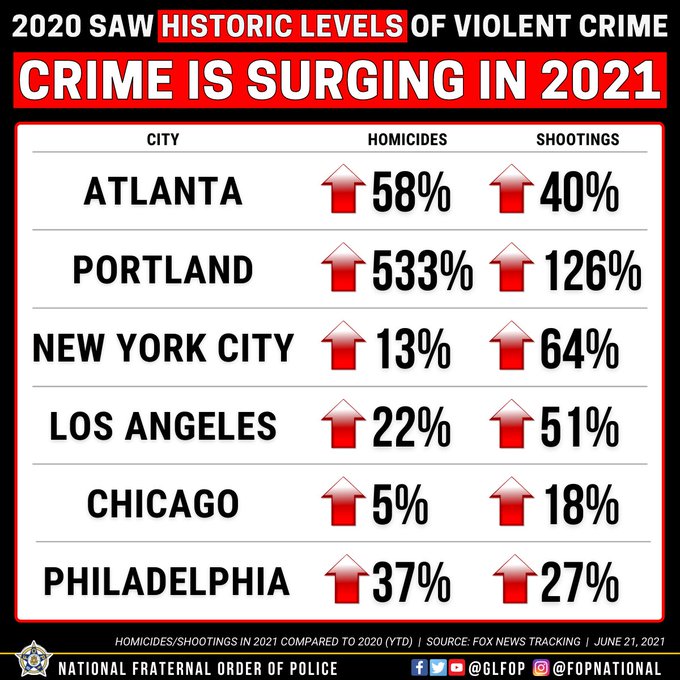 Homicides Have Skyrocketed in These 6 Democratic Cities. Black People Are Disproportionately the Victims E4gG0mqXEAMMs7n?format=jpg&name=small